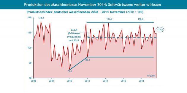  (Bild: Statistisches Bundesamt, Wiesbaden 2014, Trendlinien und Durchschnittsniveau seit 2011 durch Quest Research)