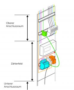 Messsystem auf Zählerplatz mit 3-Punkt-Befestigung (Bild: Schneider Electric GmbH)