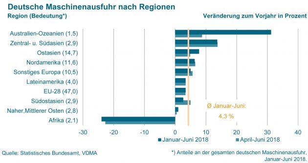  (Bild: Statistisches Bundesamt/ VDMA e.V.)