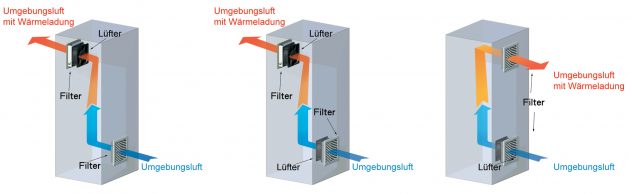 Je nach Lüfteranordnung erzeugen Abluft-Systeme einen Gehäuseüberdruck (m. und l.), um die Wärmeabfuhr zu forcieren. (Bild: Seifert Systems GmbH)
