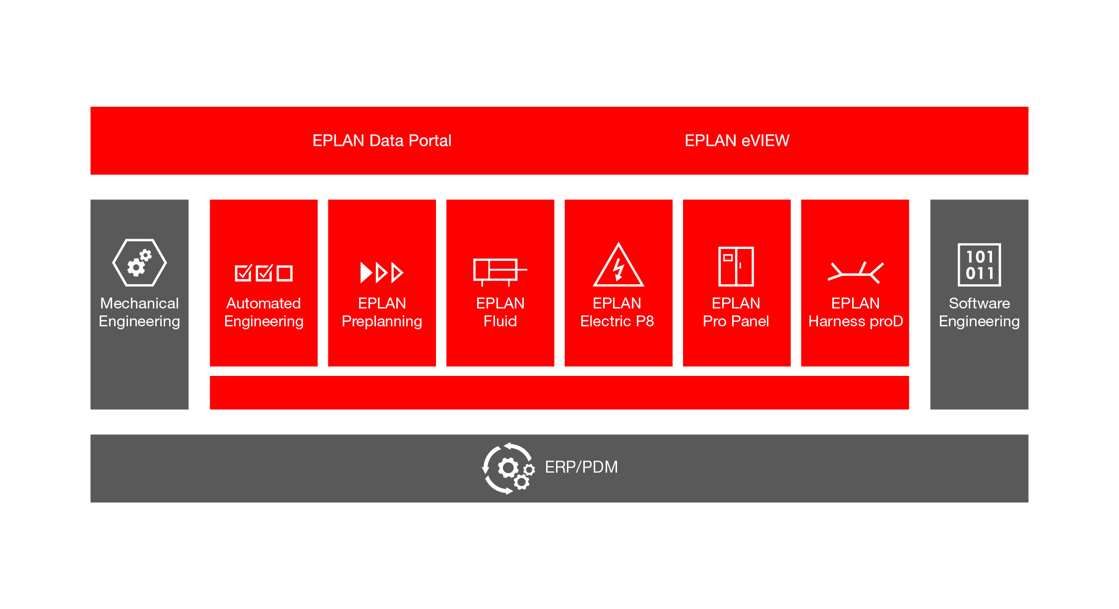 Mit der Eplan Plattform lassen sich die in den verwendeten Applikationen erzeugten Daten per Mausklick in die Cloud transferieren. (Bild: Eplan Software & Service GmbH & Co. KG)